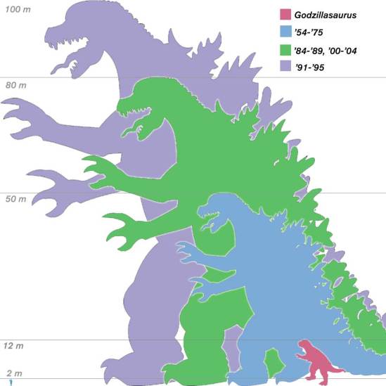 Godzilla in his many sizes.